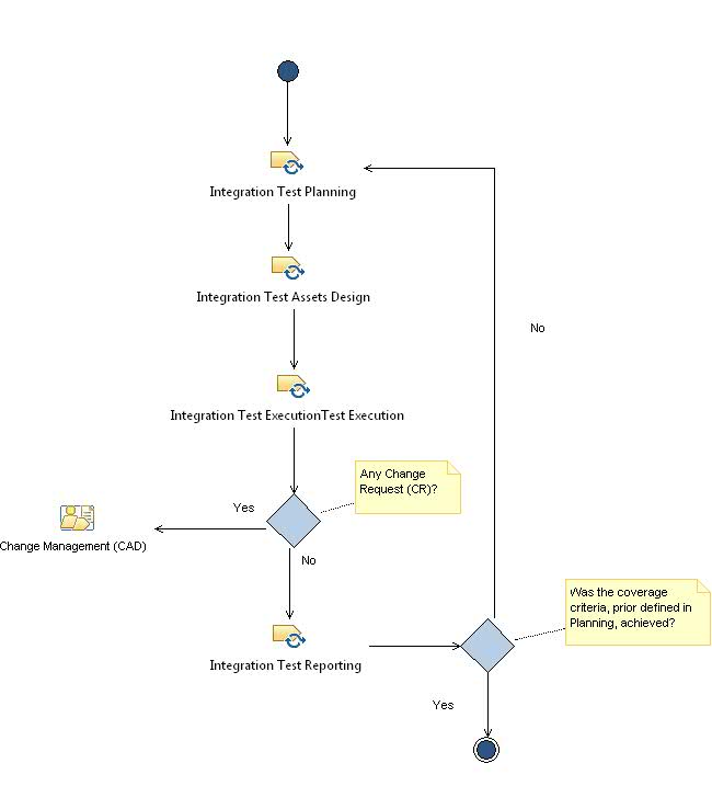 Activity diagram: Integration Testing (CAD)